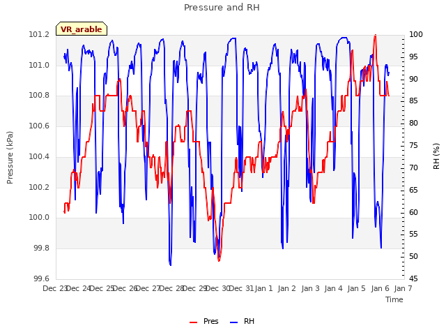 plot of Pressure and RH