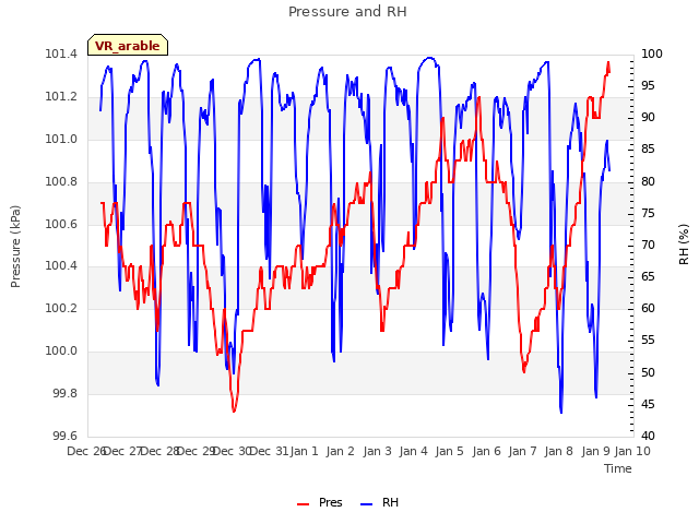 plot of Pressure and RH