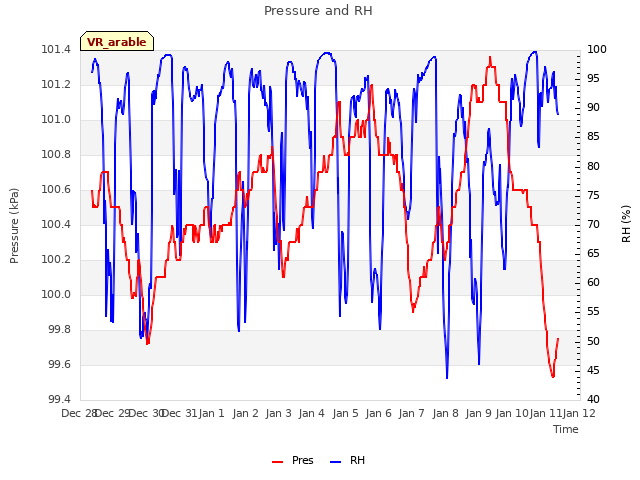 plot of Pressure and RH