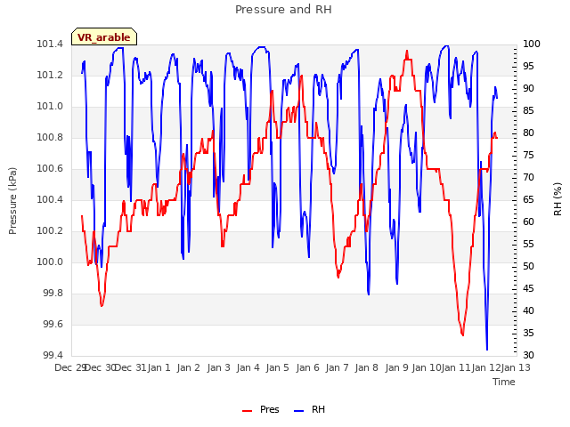 plot of Pressure and RH