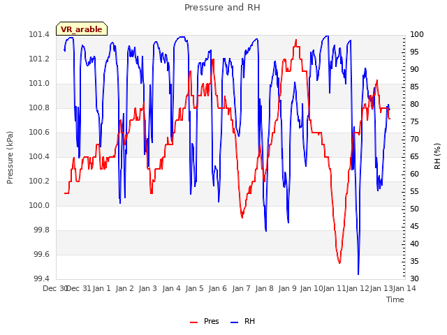 plot of Pressure and RH