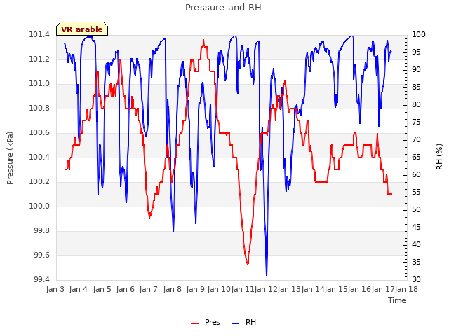 plot of Pressure and RH