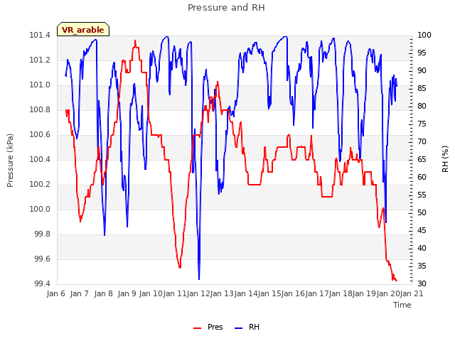 plot of Pressure and RH