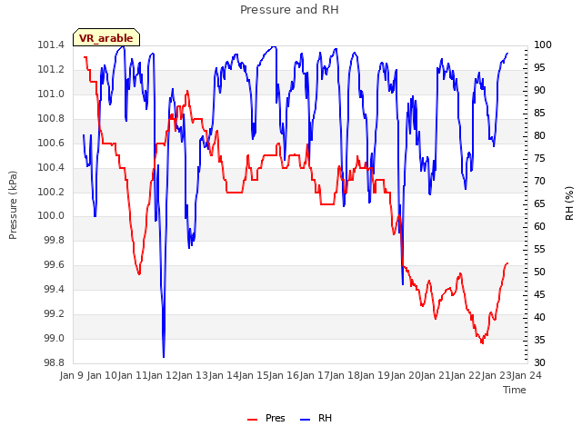 plot of Pressure and RH