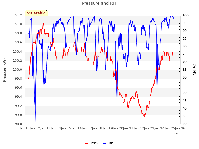 plot of Pressure and RH