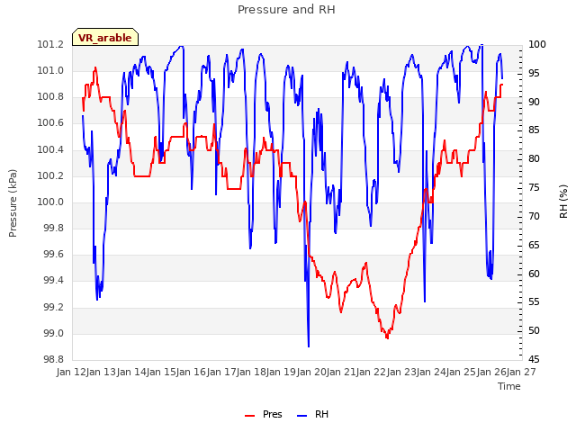 plot of Pressure and RH