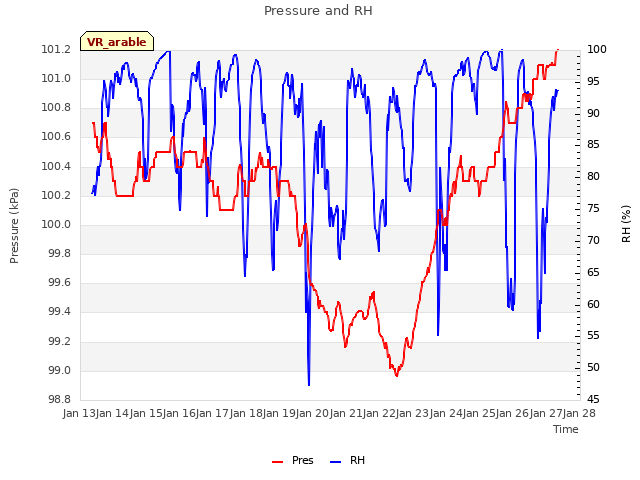 plot of Pressure and RH