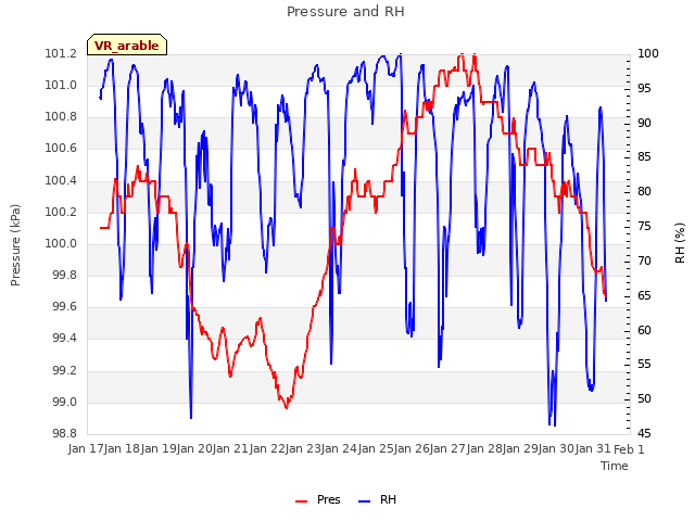 plot of Pressure and RH