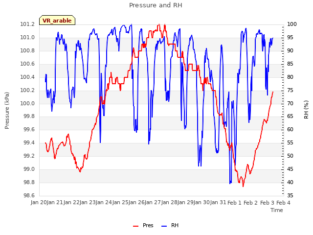 plot of Pressure and RH