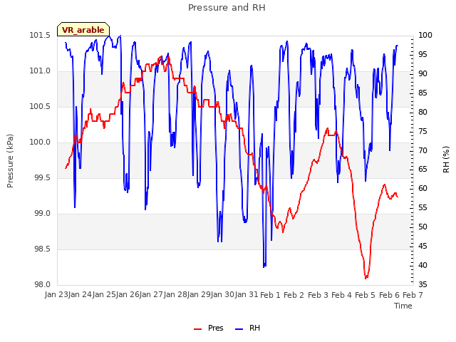 plot of Pressure and RH