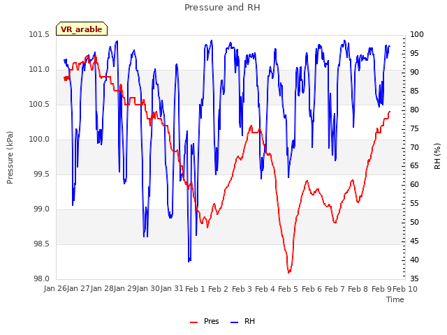 plot of Pressure and RH