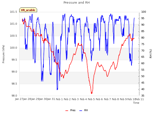 plot of Pressure and RH