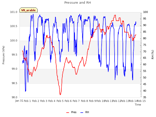 plot of Pressure and RH