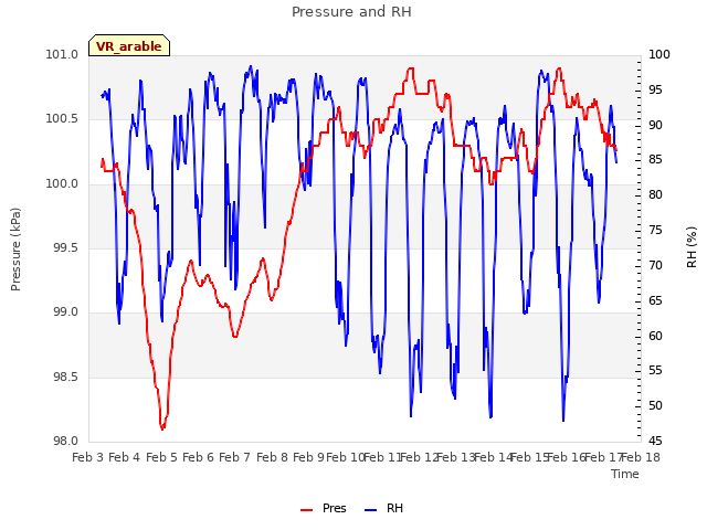 plot of Pressure and RH