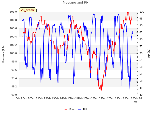 plot of Pressure and RH