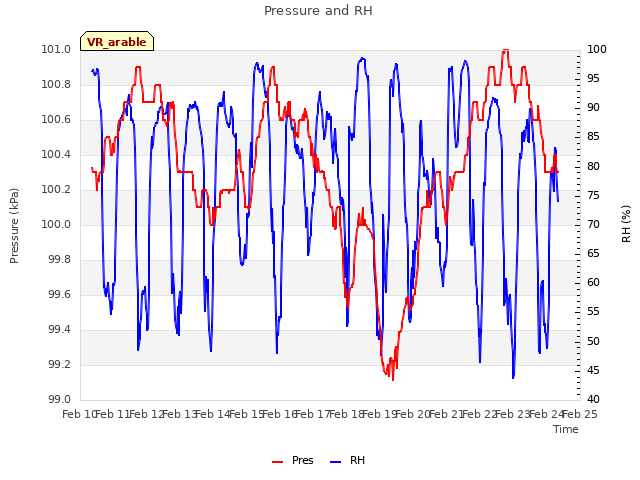 plot of Pressure and RH