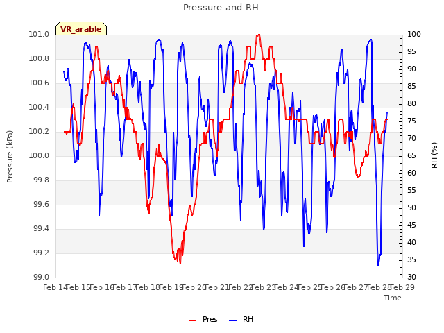 plot of Pressure and RH