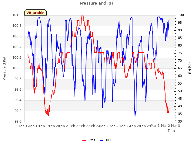 plot of Pressure and RH