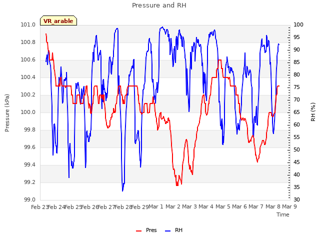 plot of Pressure and RH