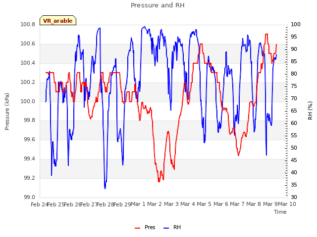 plot of Pressure and RH