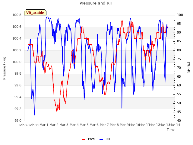 plot of Pressure and RH