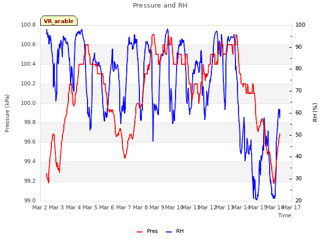 plot of Pressure and RH