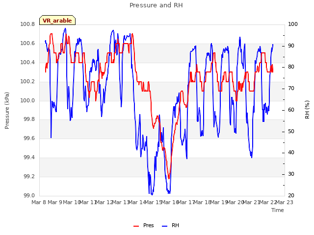 plot of Pressure and RH