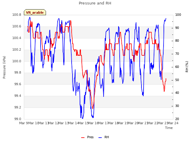 plot of Pressure and RH