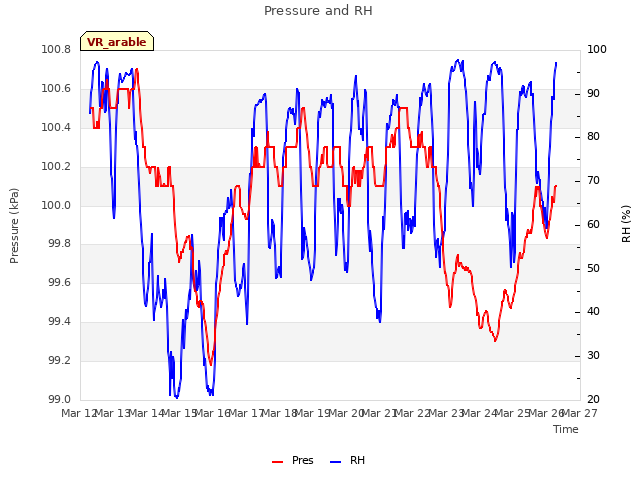 plot of Pressure and RH