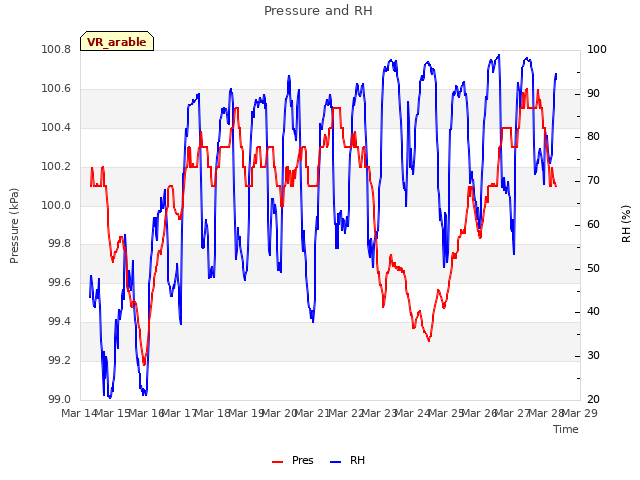 plot of Pressure and RH