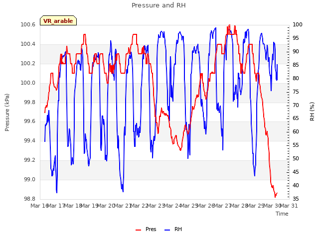 plot of Pressure and RH