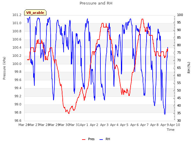 plot of Pressure and RH