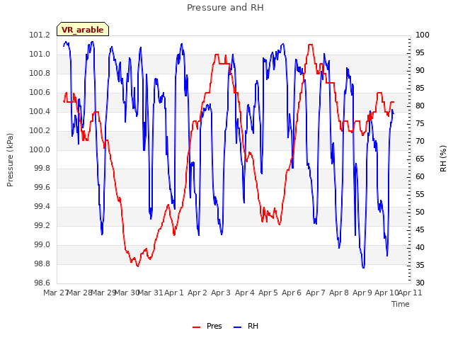 plot of Pressure and RH