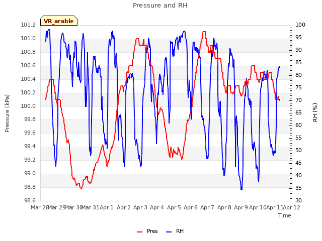 plot of Pressure and RH