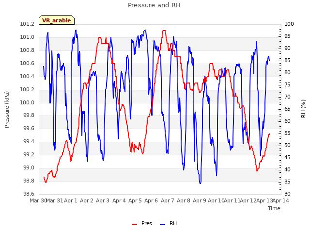 plot of Pressure and RH