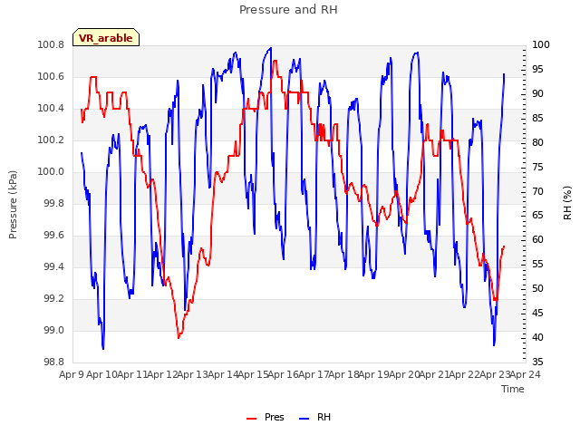 plot of Pressure and RH