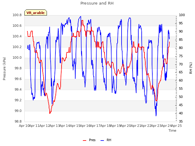 plot of Pressure and RH