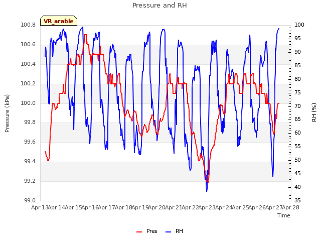 plot of Pressure and RH