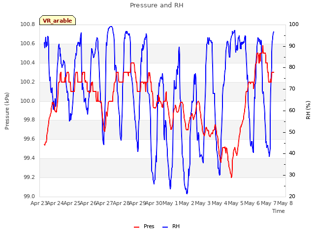 plot of Pressure and RH