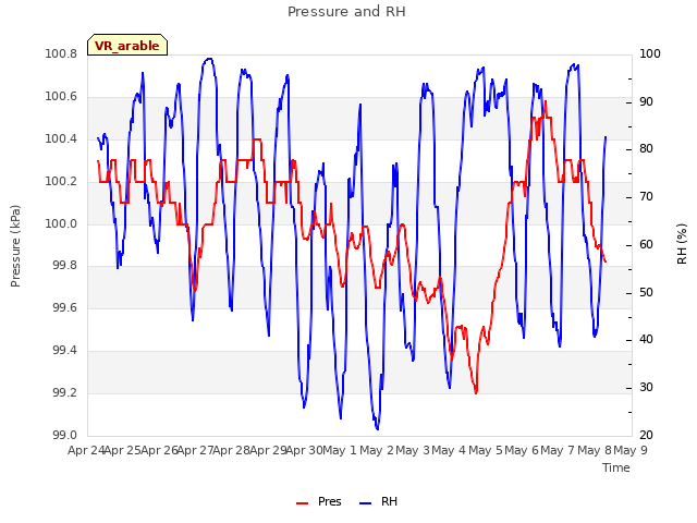 plot of Pressure and RH