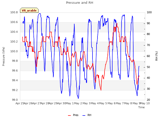 plot of Pressure and RH