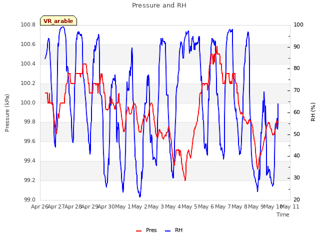 plot of Pressure and RH