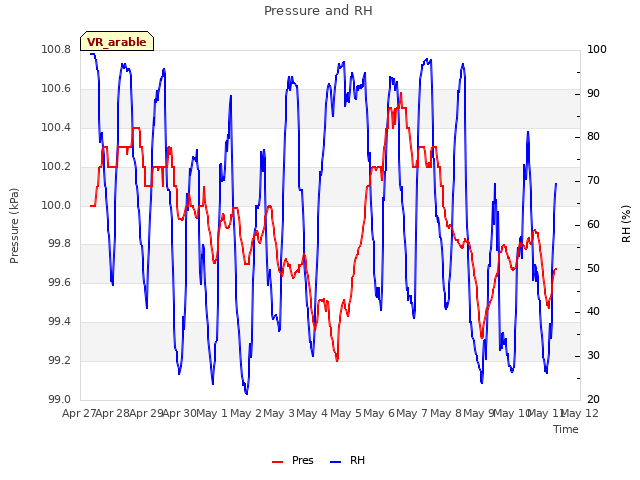 plot of Pressure and RH