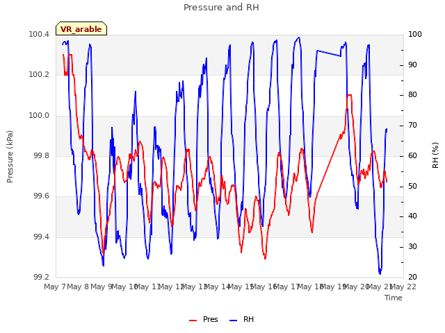 plot of Pressure and RH