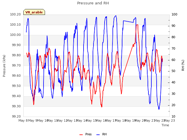 plot of Pressure and RH