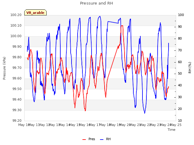 plot of Pressure and RH