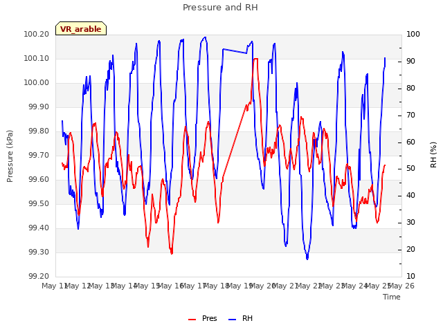 plot of Pressure and RH