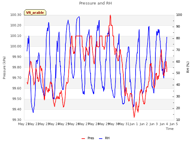 plot of Pressure and RH