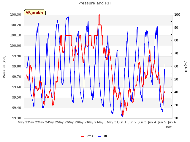 plot of Pressure and RH