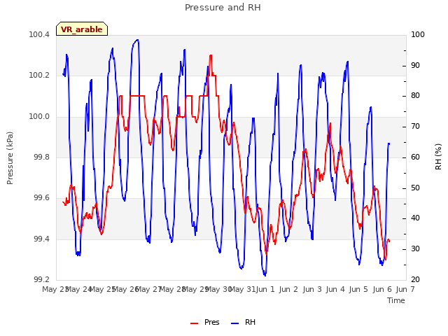 plot of Pressure and RH